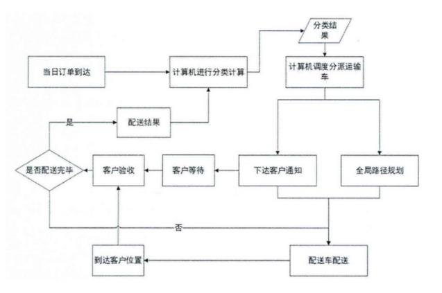 自動物流配送機(jī)器人的設(shè)計流程