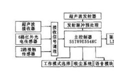 新型智能清潔機器人測控系統(tǒng)的設計